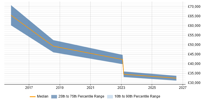 Salary distribution trend for jobs in Stirlingshire citing Data Modelling