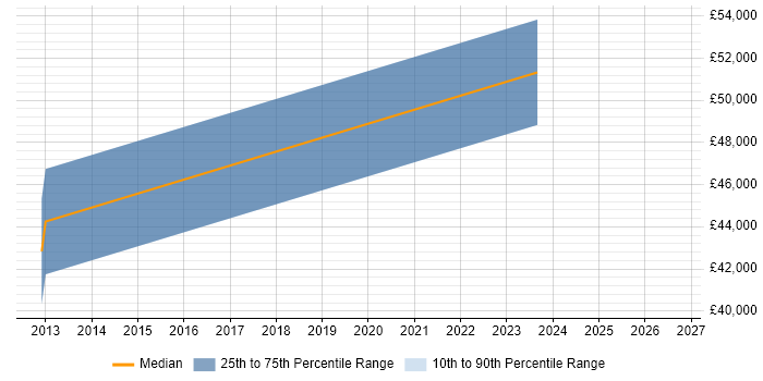 Salary distribution trend for jobs in Stirlingshire citing Data Transformation