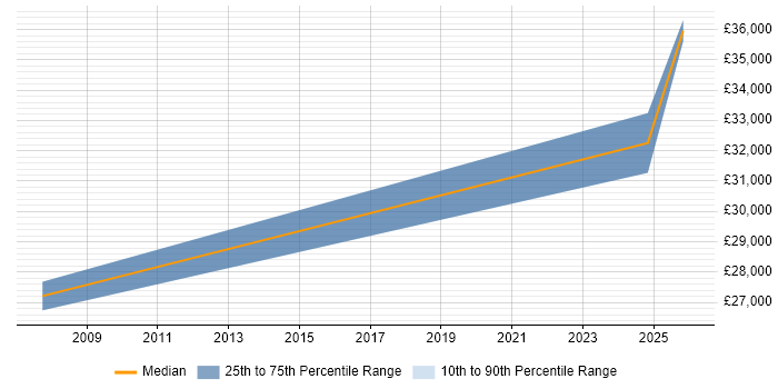 Salary distribution trend for Desktop Engineer job vacancies in Stirlingshire