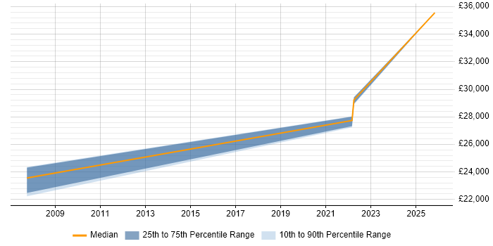 Salary distribution trend for Desktop Support job vacancies in Stirlingshire