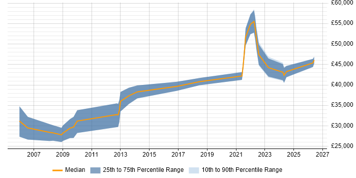 Salary distribution trend for Developer job vacancies in Stirlingshire