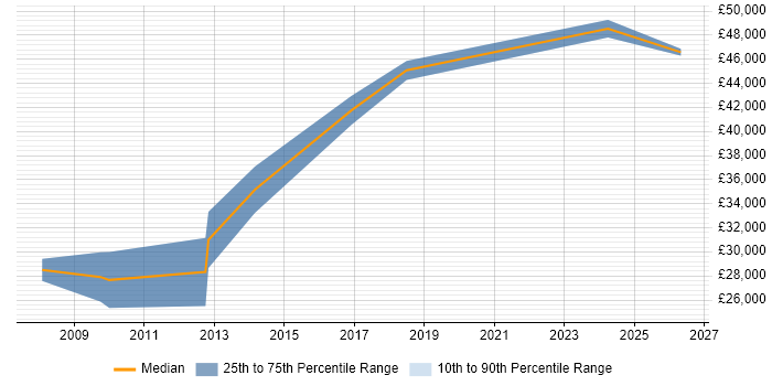 Salary distribution trend for .NET Developer job vacancies in Stirlingshire