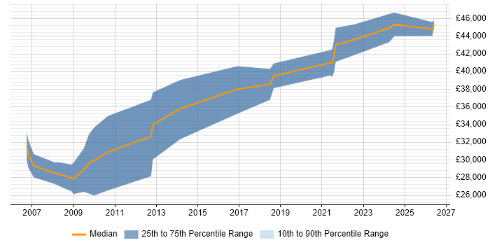 Salary distribution trend for jobs in Stirlingshire citing .NET