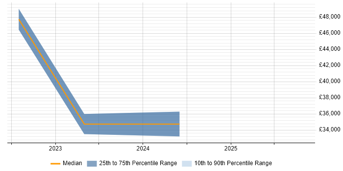Salary distribution trend for jobs in Stirlingshire citing Entra ID