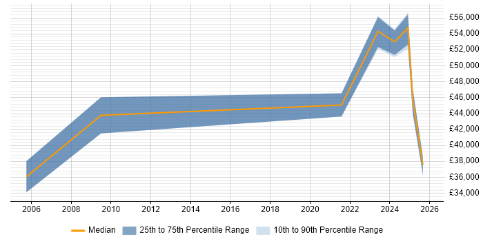 Salary distribution trend for jobs in Stirlingshire citing ERP