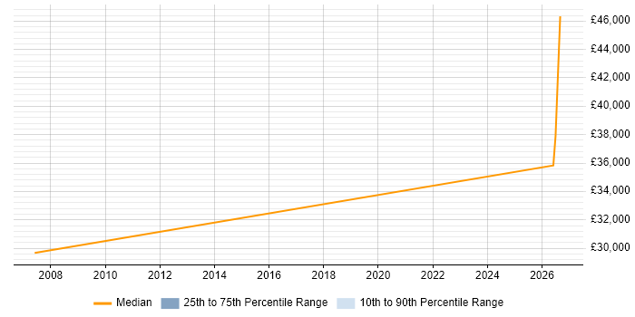 Salary distribution trend for Field Engineer job vacancies in Stirlingshire