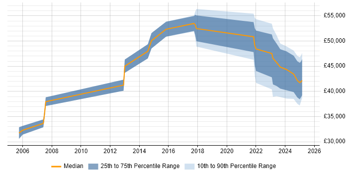 Salary distribution trend for jobs in Stirlingshire citing Finance