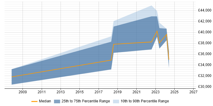 Salary distribution trend for jobs in Stirlingshire citing Firewall