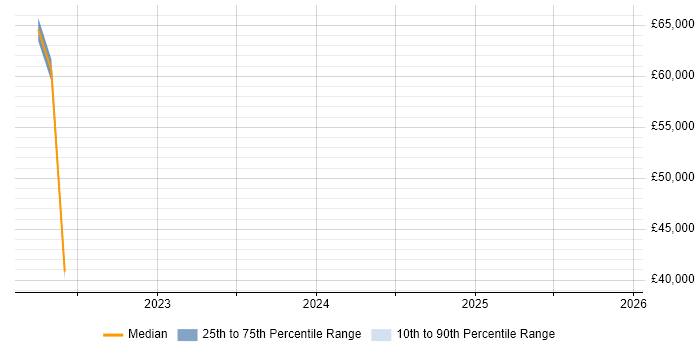 Salary distribution trend for jobs in Stirlingshire citing HP