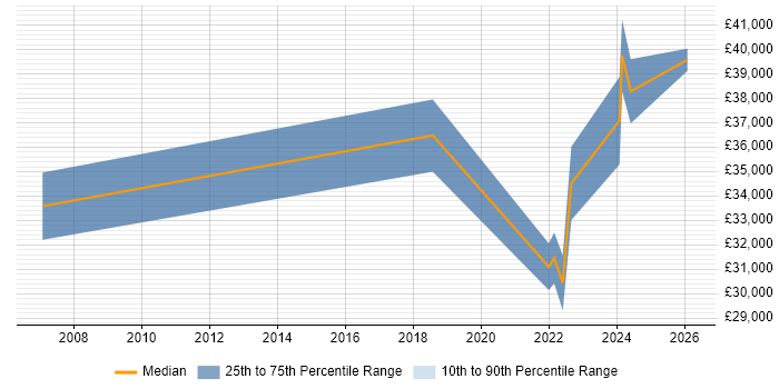Salary distribution trend for IT Engineer job vacancies in Stirlingshire