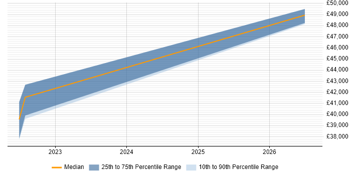 Salary distribution trend for IT Manager job vacancies in Stirlingshire