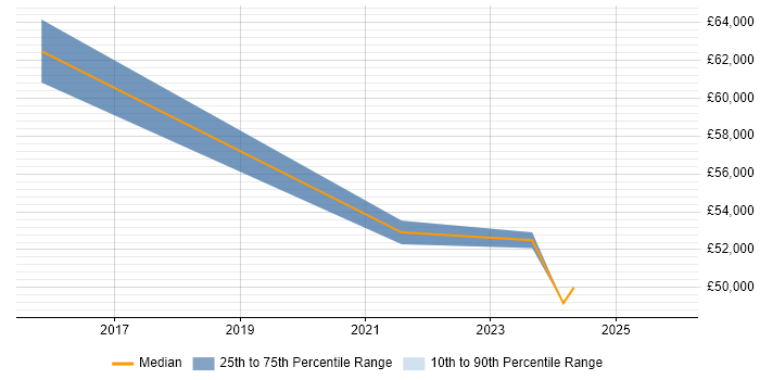 Salary distribution trend for jobs in Stirlingshire citing IT Strategy