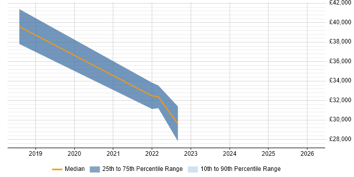 Salary distribution trend for IT Support Engineer job vacancies in Stirlingshire