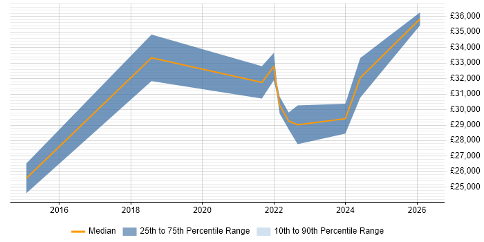 Salary distribution trend for IT Support job vacancies in Stirlingshire