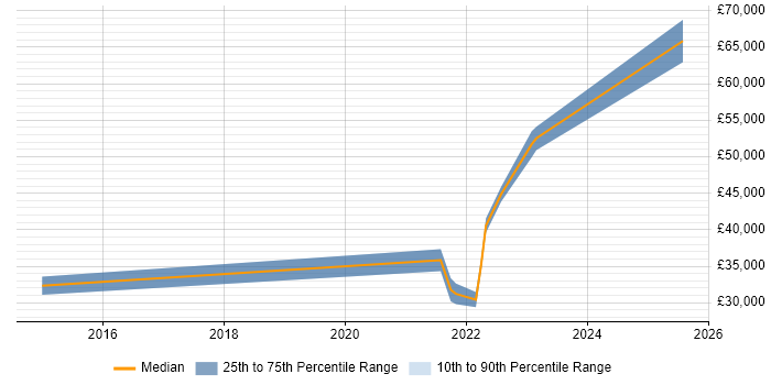 Salary distribution trend for jobs in Stirlingshire citing ITIL