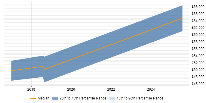 Salary distribution trend for jobs in Stirlingshire citing JIRA Salary distribution trend for jobs in Stirlingshire citing JIRA