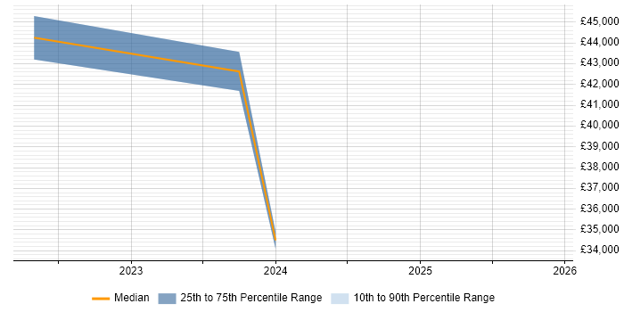 Salary distribution trend for jobs in Stirlingshire citing Line Management