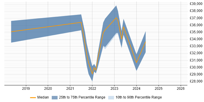 Salary distribution trend for jobs in Stirlingshire citing Microsoft 365