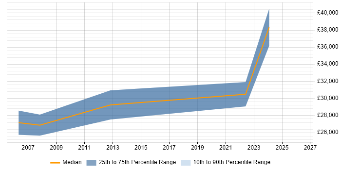 Salary distribution trend for jobs in Stirlingshire citing Microsoft Certification