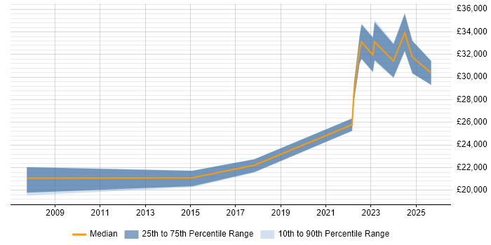 Salary distribution trend for jobs in Stirlingshire citing Microsoft Office