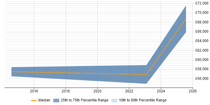 Salary distribution trend for jobs in Stirlingshire citing Microsoft Project