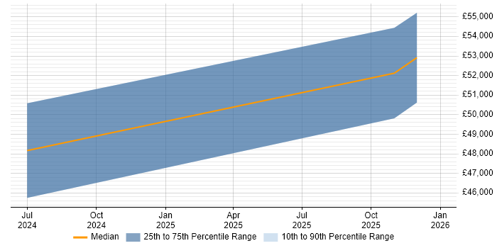 Salary distribution trend for jobs in Stirlingshire citing MS Visio