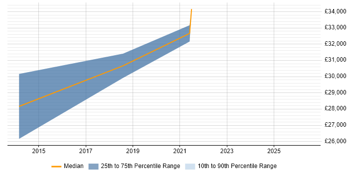 Salary distribution trend for jobs in Stirlingshire citing Open Source