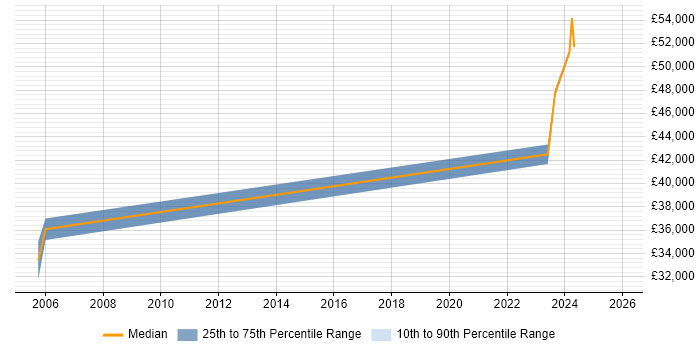 Salary distribution trend for jobs in Stirlingshire citing Oracle Database