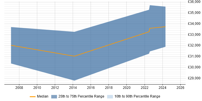 Salary distribution trend for jobs in Stirlingshire citing Organisational Skills