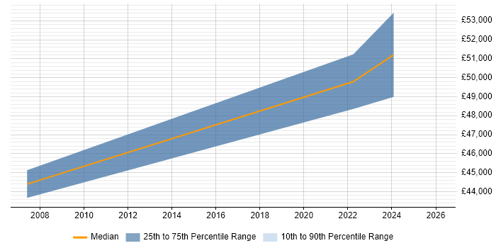 Salary distribution trend for jobs in Stirlingshire citing People Management