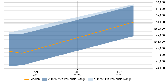 Salary distribution trend for jobs in Stirlingshire citing Performance Management