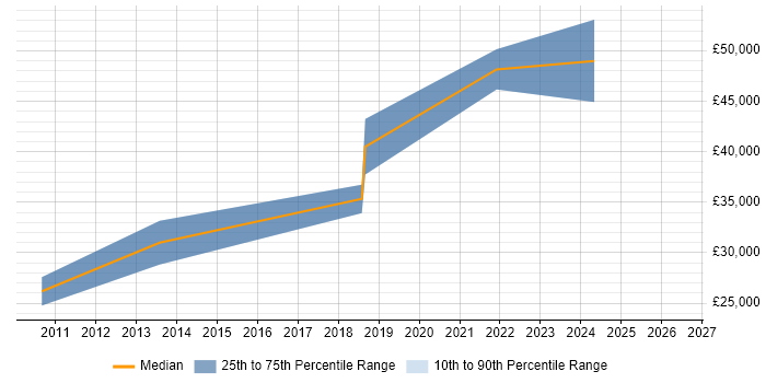 Salary distribution trend for jobs in Stirlingshire citing PHP