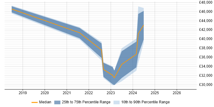 Salary distribution trend for jobs in Stirlingshire citing Power BI