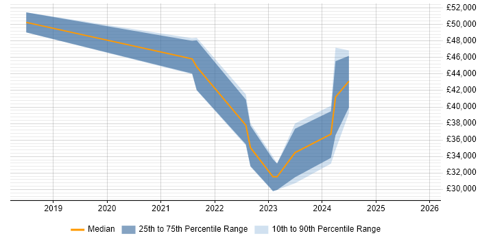 Salary distribution trend for jobs in Stirlingshire citing Power Platform