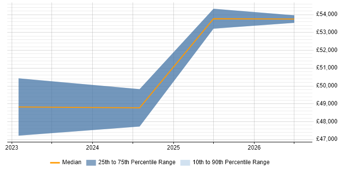 Salary distribution trend for jobs in Stirlingshire citing Programme Management