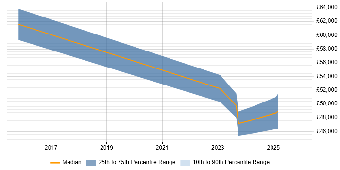Salary distribution trend for jobs in Stirlingshire citing Project Delivery