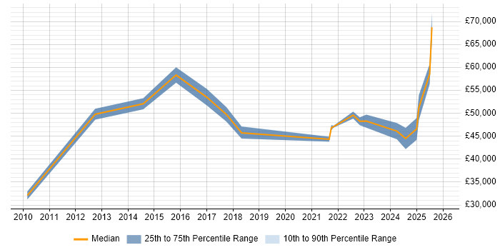 Salary distribution trend for jobs in Stirlingshire citing Project Management