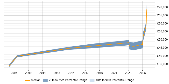 Salary distribution trend for Project Manager job vacancies in Stirlingshire