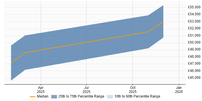 Salary distribution trend for jobs in Stirlingshire citing Prototyping