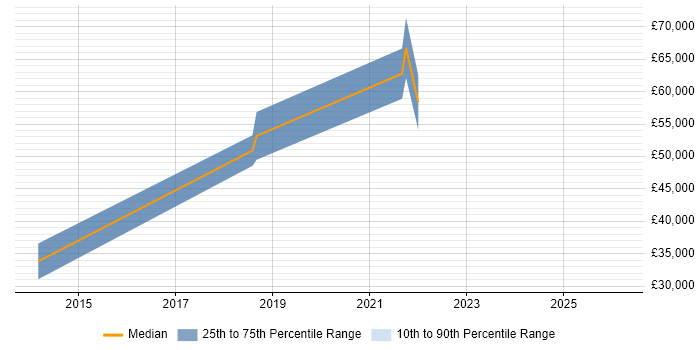 Salary distribution trend for jobs in Stirlingshire citing Python