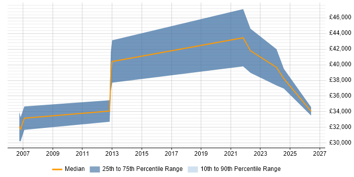 Salary distribution trend for jobs in Stirlingshire citing QA