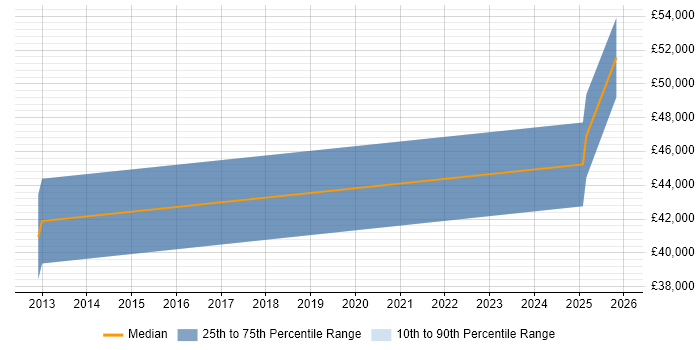 Salary distribution trend for jobs in Stirlingshire citing Regulatory Change