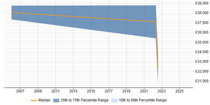 Salary distribution trend for jobs in Stirlingshire citing Scrum