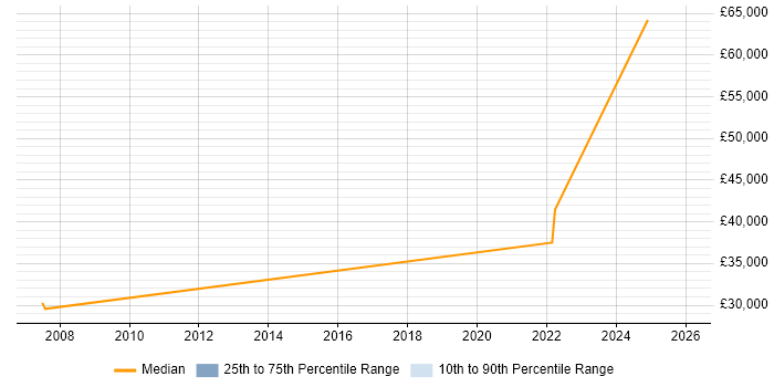 Salary distribution trend for jobs in Stirlingshire citing Self-Motivation