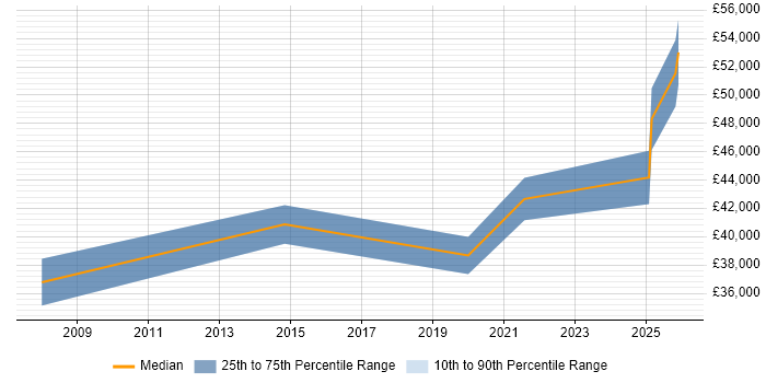 Salary distribution trend for Senior Analyst job vacancies in Stirlingshire