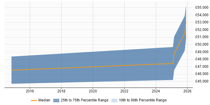 Salary distribution trend for Senior Business Analyst job vacancies in Stirlingshire
