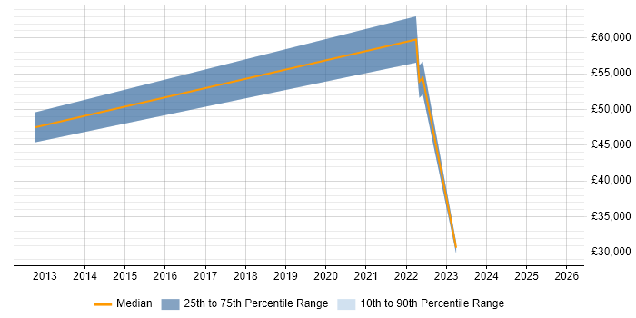 Salary distribution trend for Senior Developer job vacancies in Stirlingshire
