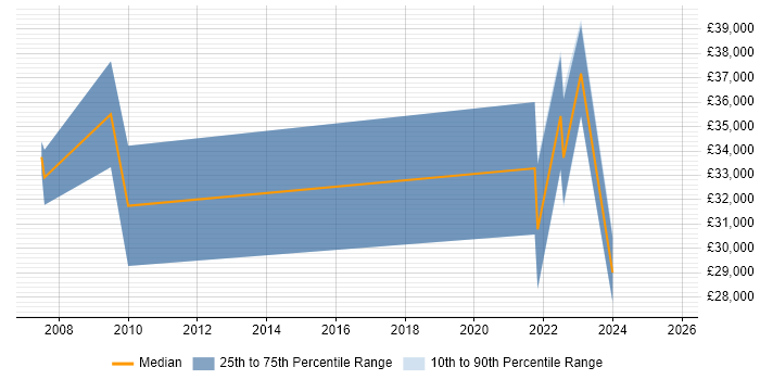Salary distribution trend for jobs in Stirlingshire citing SharePoint