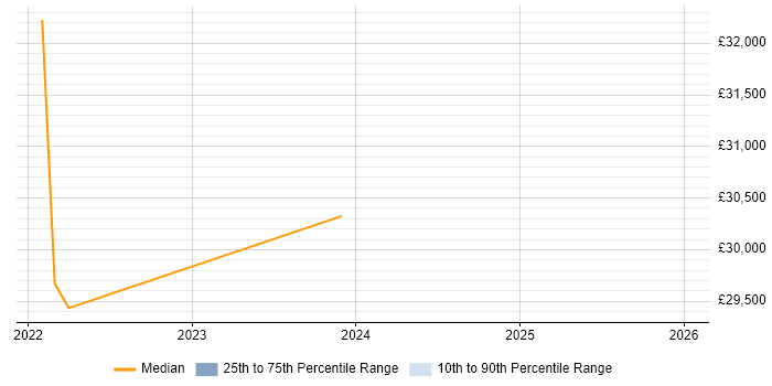 Salary distribution trend for jobs in Stirlingshire citing SLA