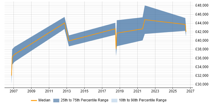 Salary distribution trend for jobs in Stirlingshire citing Software Engineering